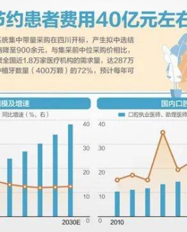 降了降了！种植牙均价可降至900元，平均降幅55%，患者何时能享受？